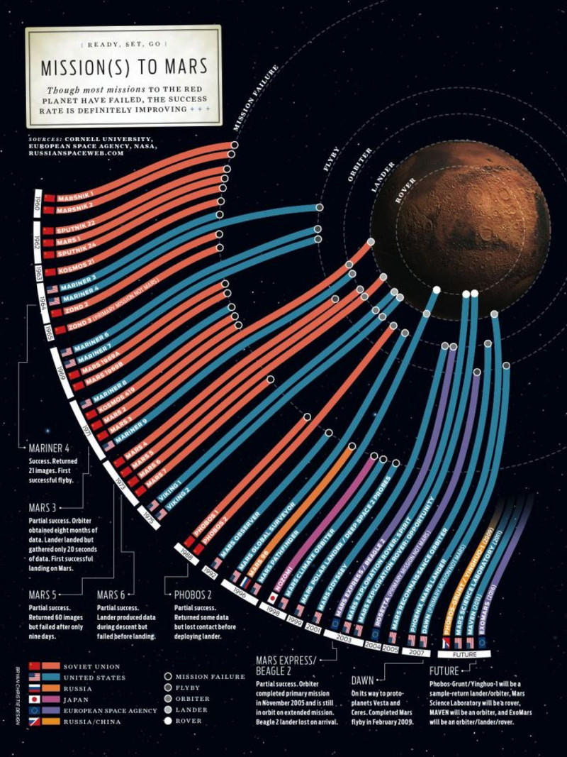 Infographie de Bryan Christie de 2011, montrant le résultat des missions sur Mars