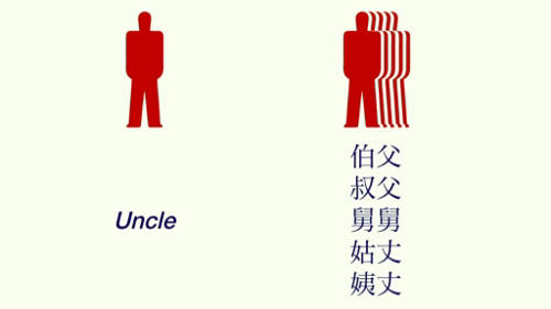 english versus chinese