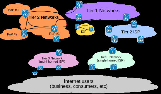 schéma des réseaux qui composent Internet