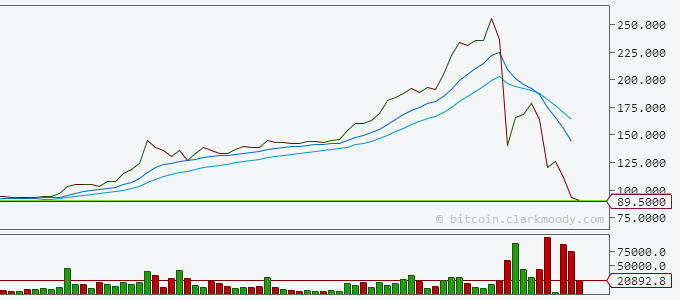 graphique, données de MtGox, du 30 mars au 12 avril 2013