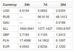 Taux d'échange de Bitcoin, le 13 mai 2011