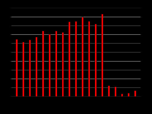 histogramme de l'inflation au Brésil dans les années 90