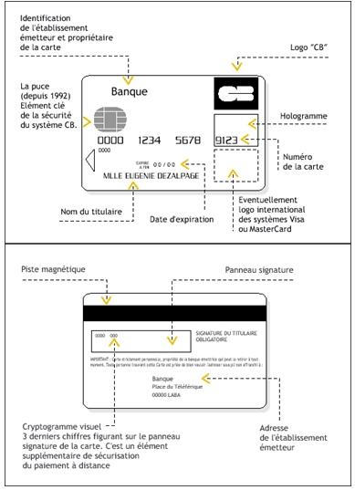 illustration des sécurités d'une carte bancaire