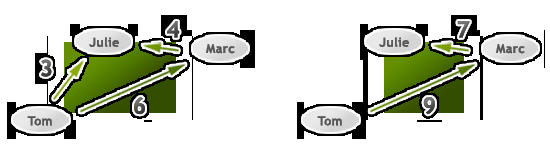 simplification de graphe