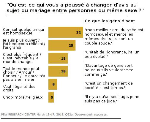 résultats du sondage sur le mariage pour tous, traduit par mes soins