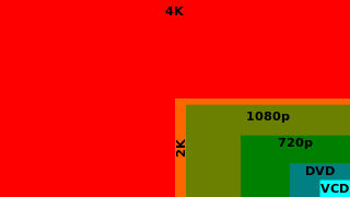 image wikipedia, les résolutions vidéo, du VCD au 4K