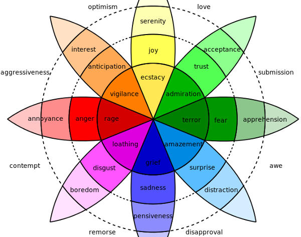 Une théorie des émotions humaines : la roue de Plutchik